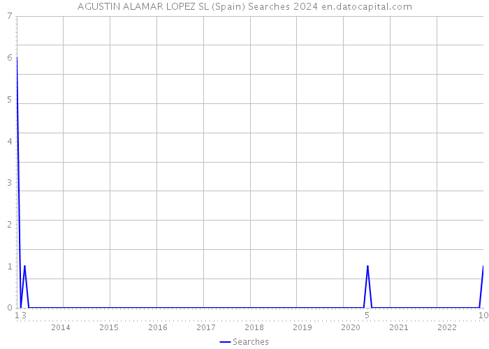 AGUSTIN ALAMAR LOPEZ SL (Spain) Searches 2024 