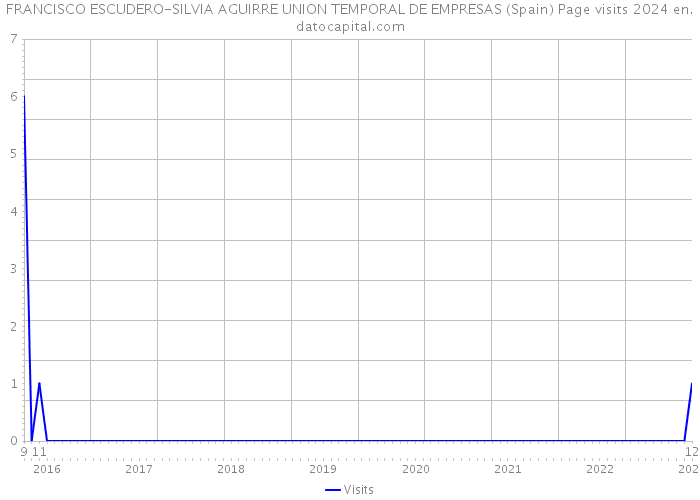 FRANCISCO ESCUDERO-SILVIA AGUIRRE UNION TEMPORAL DE EMPRESAS (Spain) Page visits 2024 