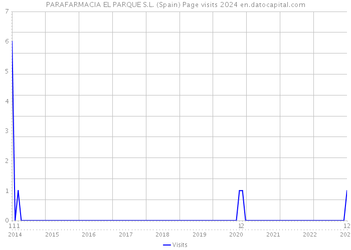 PARAFARMACIA EL PARQUE S.L. (Spain) Page visits 2024 