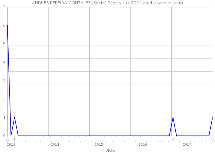 ANDRES PEREIRA GONZALEZ (Spain) Page visits 2024 