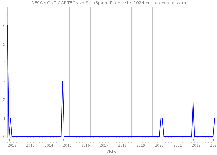 DECOMONT CORTEGANA SLL (Spain) Page visits 2024 