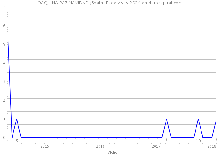 JOAQUINA PAZ NAVIDAD (Spain) Page visits 2024 