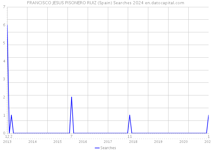 FRANCISCO JESUS PISONERO RUIZ (Spain) Searches 2024 