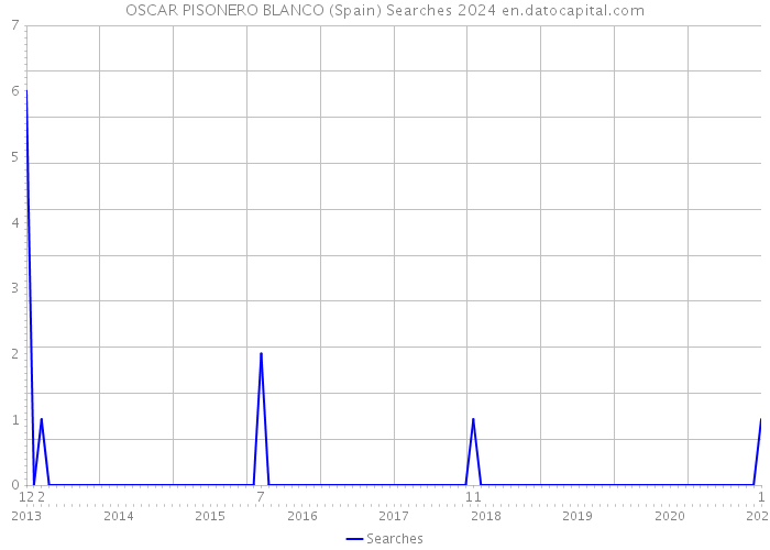OSCAR PISONERO BLANCO (Spain) Searches 2024 