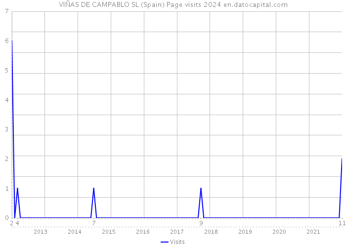 VIÑAS DE CAMPABLO SL (Spain) Page visits 2024 