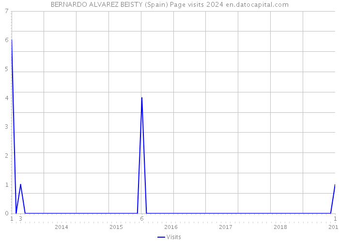 BERNARDO ALVAREZ BEISTY (Spain) Page visits 2024 