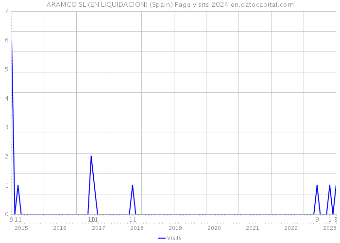 ARAMCO SL (EN LIQUIDACION) (Spain) Page visits 2024 