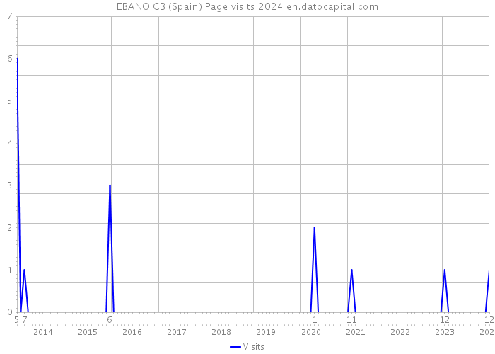 EBANO CB (Spain) Page visits 2024 