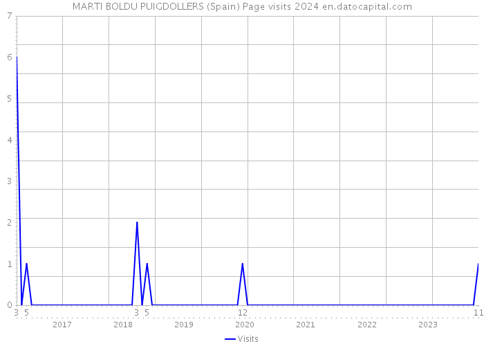 MARTI BOLDU PUIGDOLLERS (Spain) Page visits 2024 