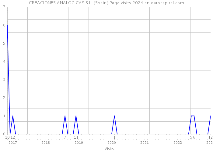 CREACIONES ANALOGICAS S.L. (Spain) Page visits 2024 