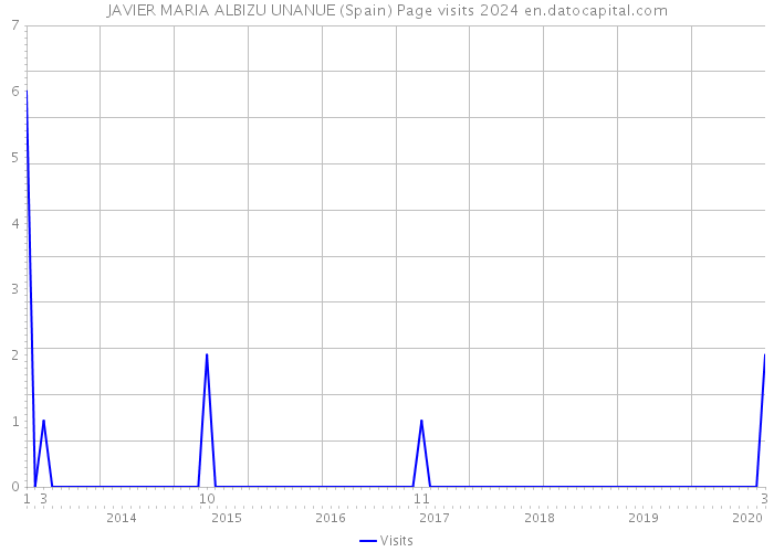 JAVIER MARIA ALBIZU UNANUE (Spain) Page visits 2024 