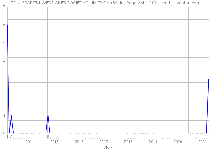 TONI SPORTS INVERSIONES SOCIEDAD LIMITADA (Spain) Page visits 2024 