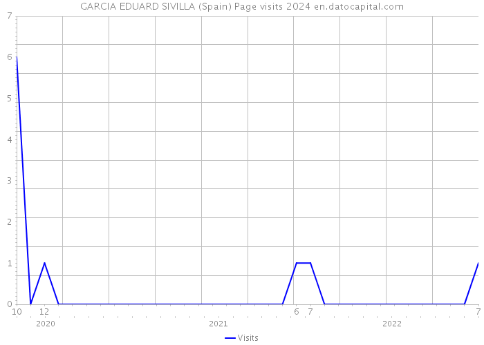 GARCIA EDUARD SIVILLA (Spain) Page visits 2024 