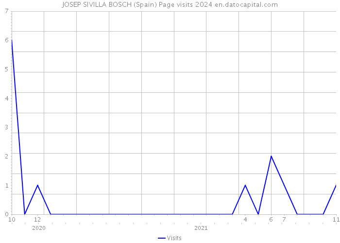 JOSEP SIVILLA BOSCH (Spain) Page visits 2024 