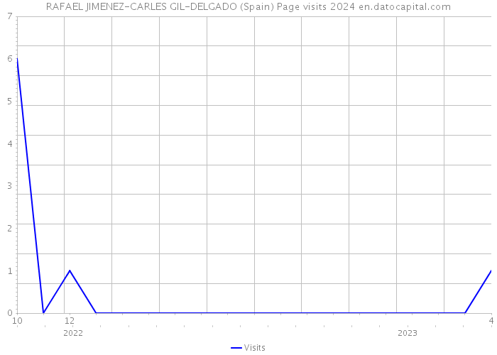 RAFAEL JIMENEZ-CARLES GIL-DELGADO (Spain) Page visits 2024 