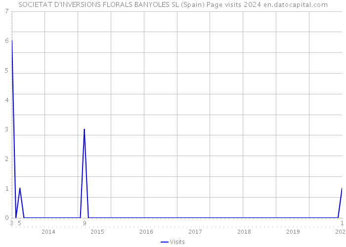 SOCIETAT D'INVERSIONS FLORALS BANYOLES SL (Spain) Page visits 2024 