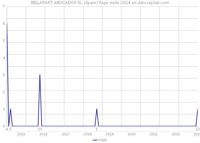 BELLAPART ABOGADOS SL. (Spain) Page visits 2024 