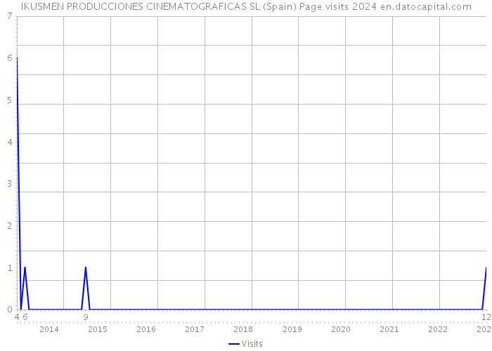 IKUSMEN PRODUCCIONES CINEMATOGRAFICAS SL (Spain) Page visits 2024 