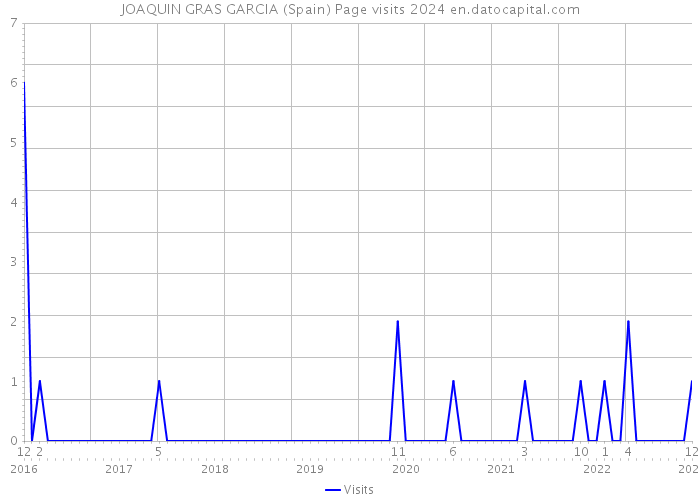 JOAQUIN GRAS GARCIA (Spain) Page visits 2024 