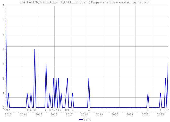 JUAN ANDRES GELABERT CANELLES (Spain) Page visits 2024 