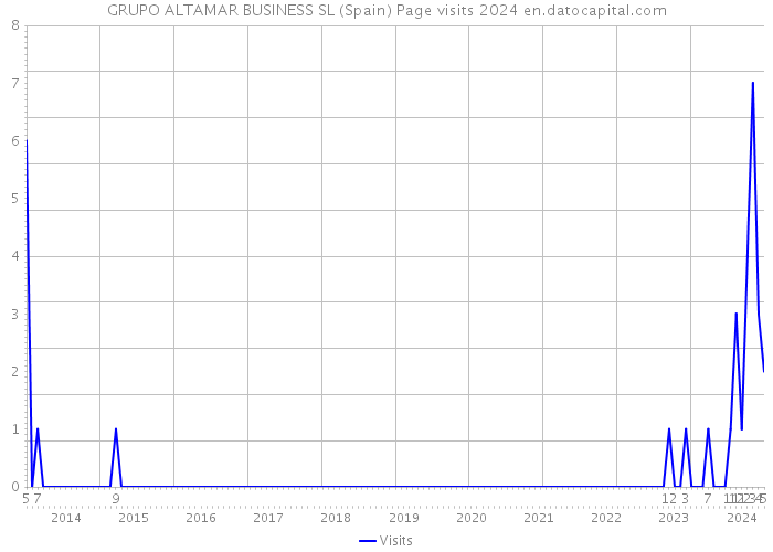 GRUPO ALTAMAR BUSINESS SL (Spain) Page visits 2024 