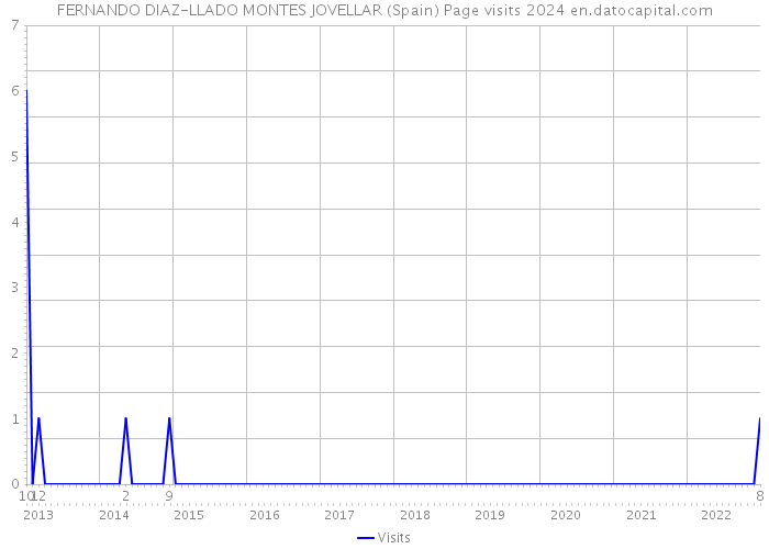 FERNANDO DIAZ-LLADO MONTES JOVELLAR (Spain) Page visits 2024 