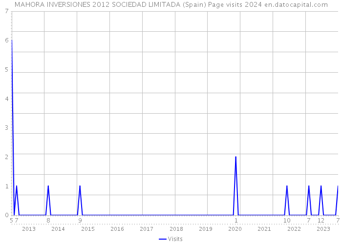MAHORA INVERSIONES 2012 SOCIEDAD LIMITADA (Spain) Page visits 2024 