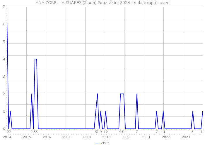 ANA ZORRILLA SUAREZ (Spain) Page visits 2024 