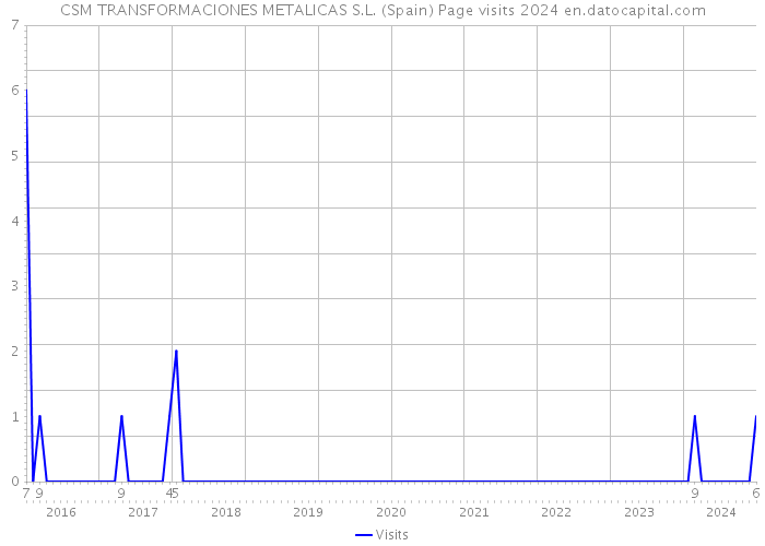 CSM TRANSFORMACIONES METALICAS S.L. (Spain) Page visits 2024 