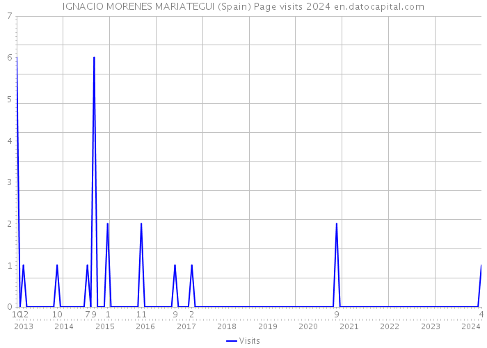 IGNACIO MORENES MARIATEGUI (Spain) Page visits 2024 