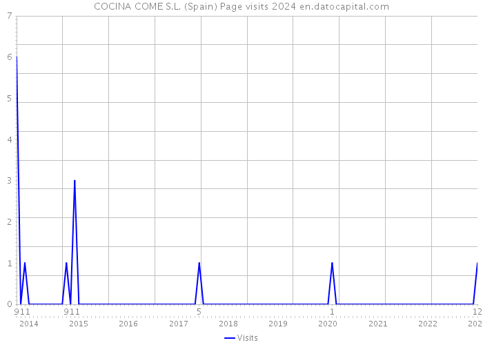 COCINA COME S.L. (Spain) Page visits 2024 
