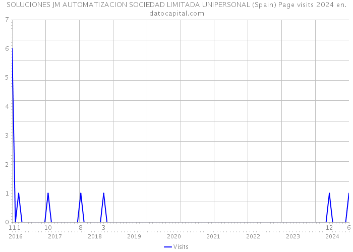 SOLUCIONES JM AUTOMATIZACION SOCIEDAD LIMITADA UNIPERSONAL (Spain) Page visits 2024 