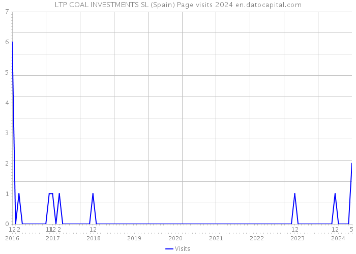 LTP COAL INVESTMENTS SL (Spain) Page visits 2024 