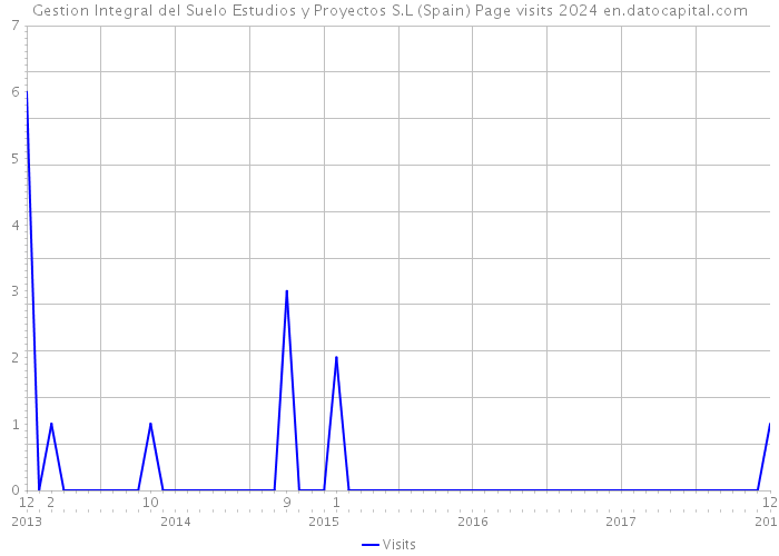 Gestion Integral del Suelo Estudios y Proyectos S.L (Spain) Page visits 2024 