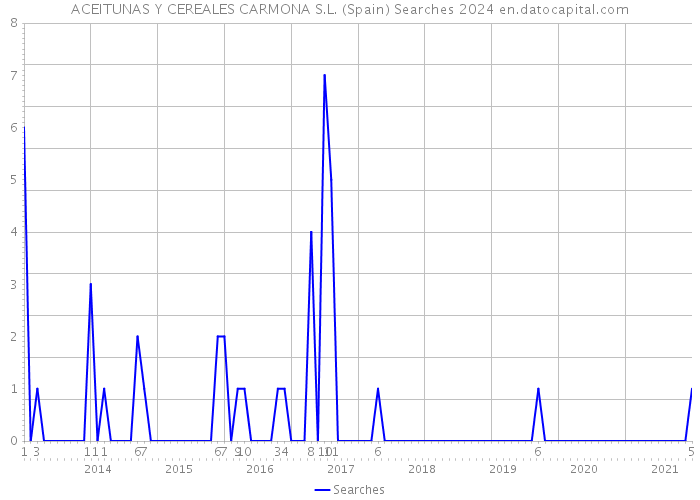 ACEITUNAS Y CEREALES CARMONA S.L. (Spain) Searches 2024 