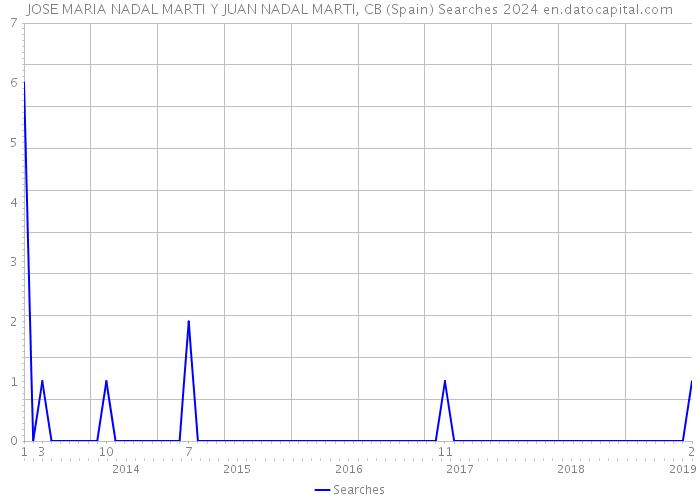 JOSE MARIA NADAL MARTI Y JUAN NADAL MARTI, CB (Spain) Searches 2024 