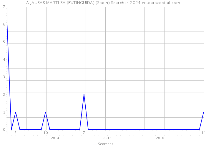 A JAUSAS MARTI SA (EXTINGUIDA) (Spain) Searches 2024 