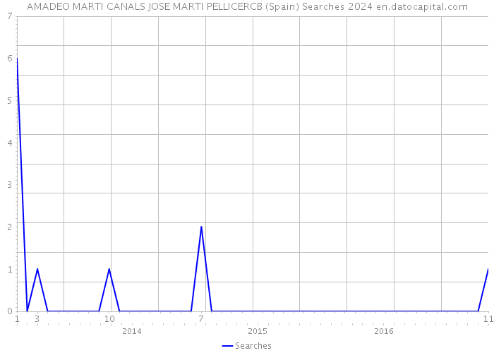 AMADEO MARTI CANALS JOSE MARTI PELLICERCB (Spain) Searches 2024 