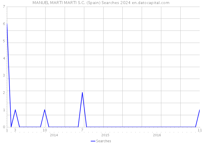 MANUEL MARTI MARTI S.C. (Spain) Searches 2024 