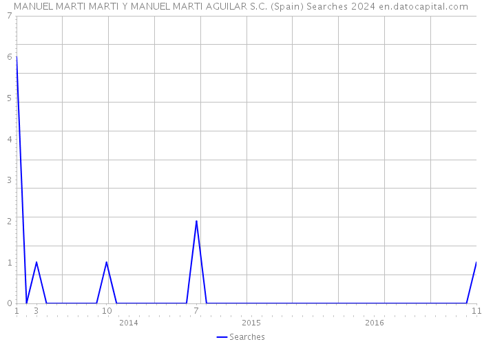 MANUEL MARTI MARTI Y MANUEL MARTI AGUILAR S.C. (Spain) Searches 2024 
