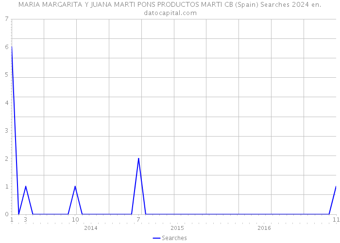 MARIA MARGARITA Y JUANA MARTI PONS PRODUCTOS MARTI CB (Spain) Searches 2024 