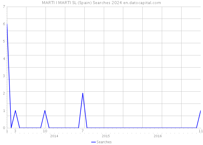 MARTI I MARTI SL (Spain) Searches 2024 