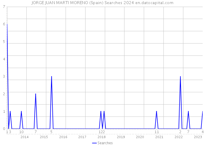 JORGE JUAN MARTI MORENO (Spain) Searches 2024 