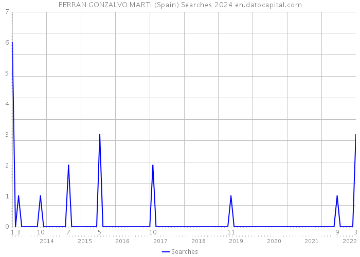 FERRAN GONZALVO MARTI (Spain) Searches 2024 
