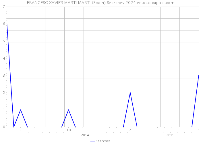 FRANCESC XAVIER MARTI MARTI (Spain) Searches 2024 