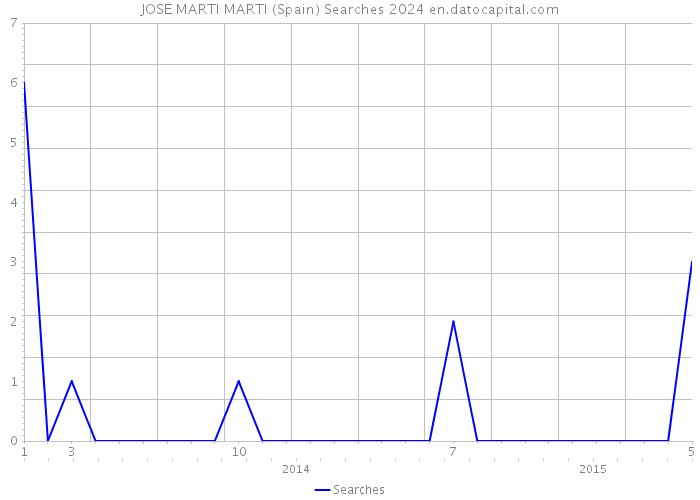 JOSE MARTI MARTI (Spain) Searches 2024 