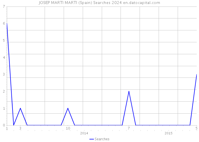 JOSEP MARTI MARTI (Spain) Searches 2024 