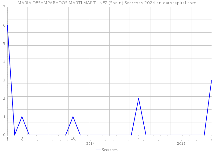MARIA DESAMPARADOS MARTI MARTI-NEZ (Spain) Searches 2024 