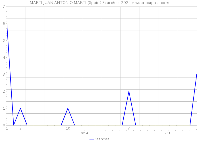 MARTI JUAN ANTONIO MARTI (Spain) Searches 2024 