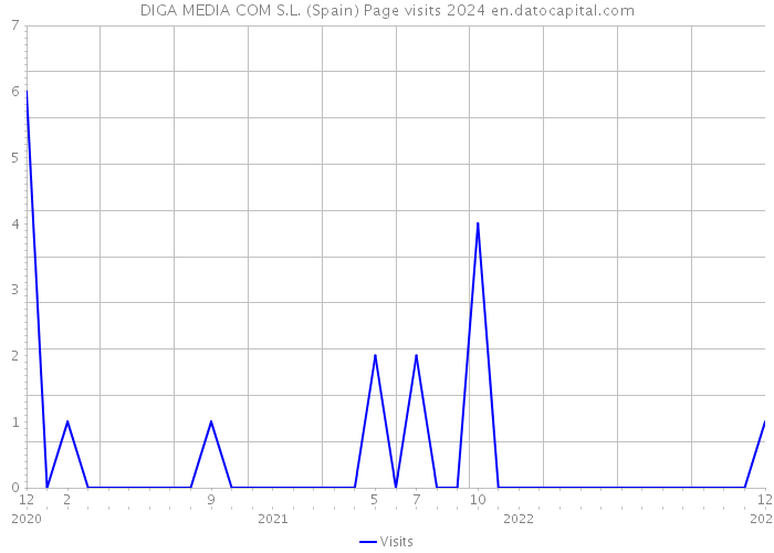 DIGA MEDIA COM S.L. (Spain) Page visits 2024 